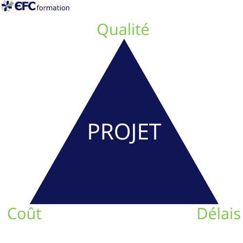 le triangle d'or gestion de projet