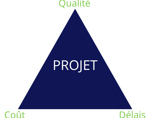 représentation du triagne d'or gestion de projet