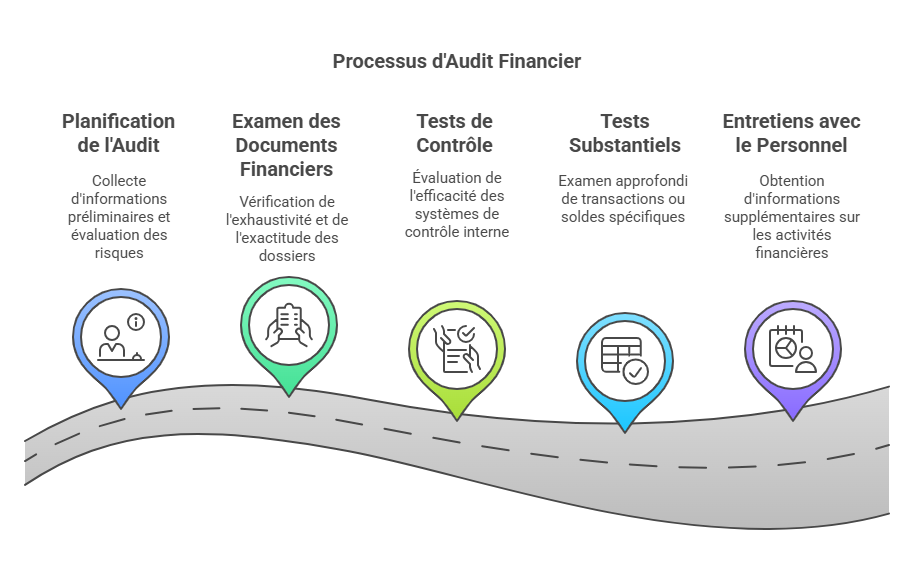 le processus d'un audit financier