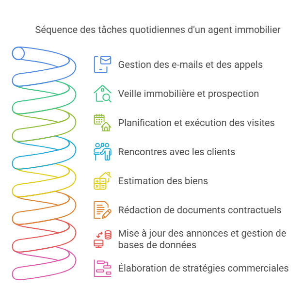 Les tâches quotidiennes d'un agent immobilier